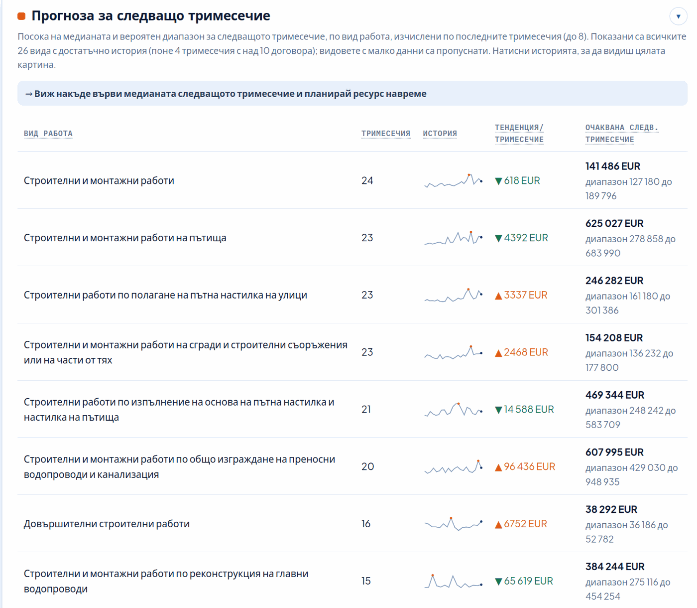 Анализ ОП · прогноза за цените по вид СМР за следващото тримесечие